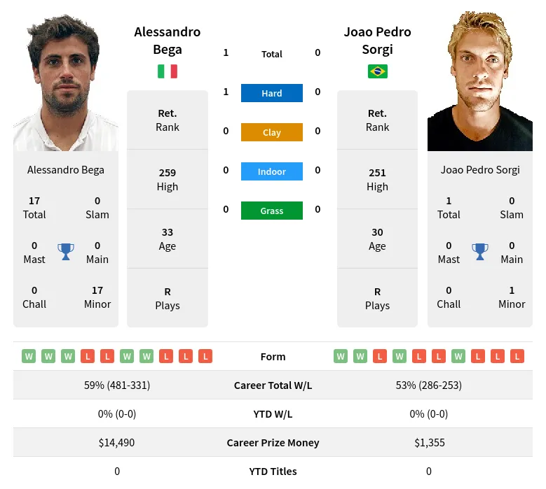 Bega Sorgi H2h Summary Stats 24th April 2024