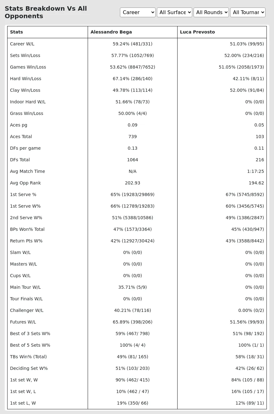 Alessandro Bega Luca Prevosto Prediction Stats 