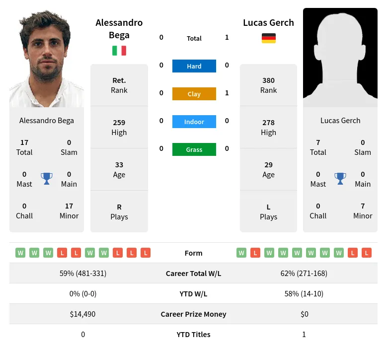 Gerch Bega H2h Summary Stats 19th April 2024