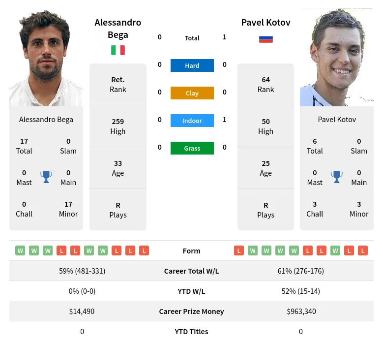 Bega Kotov H2h Summary Stats 17th April 2024