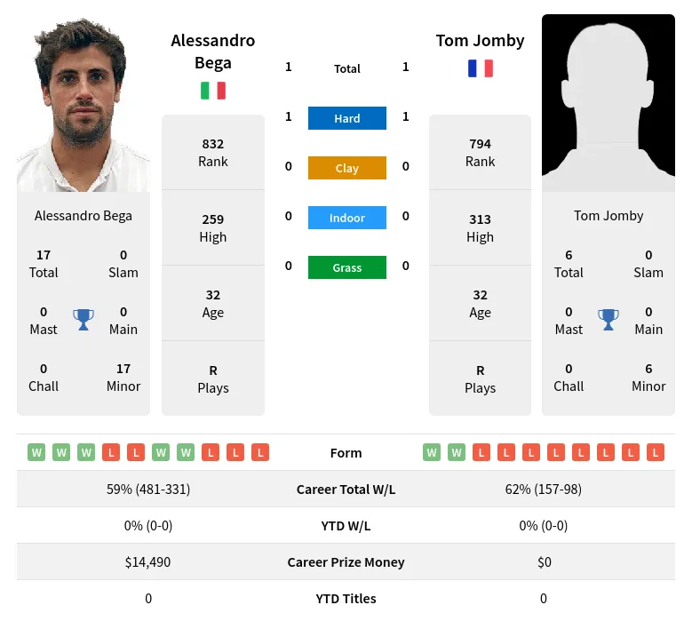 Jomby Bega H2h Summary Stats 28th June 2024