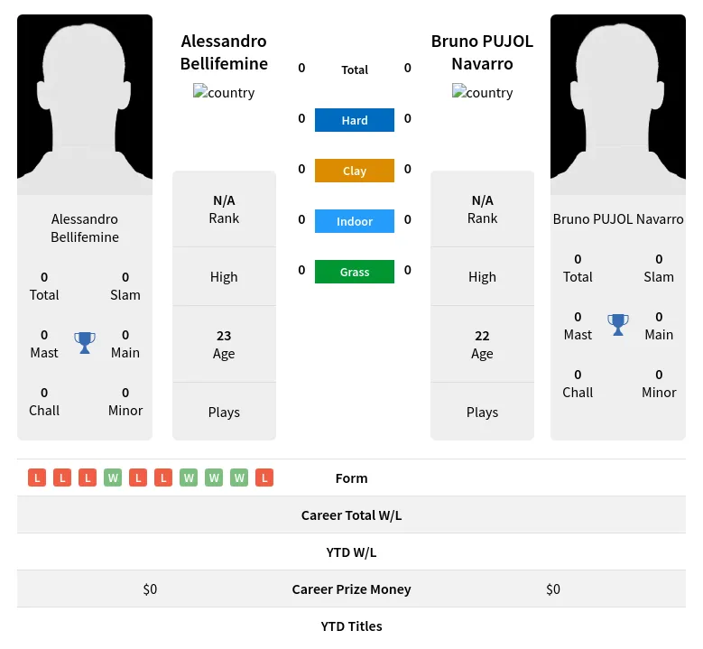 Bellifemine Navarro H2h Summary Stats 19th April 2024