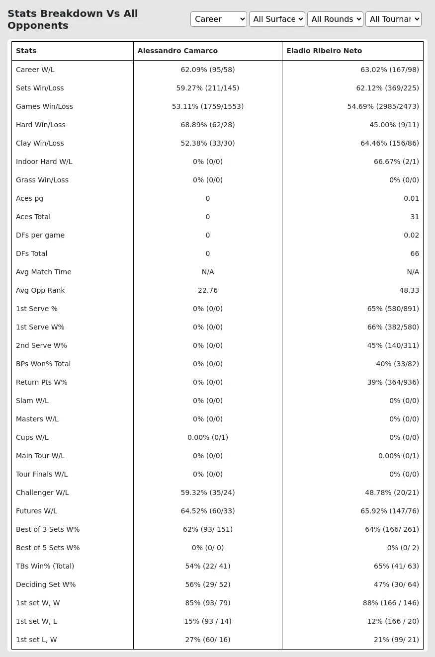 Alessandro Camarco Eladio Ribeiro Neto Prediction Stats 