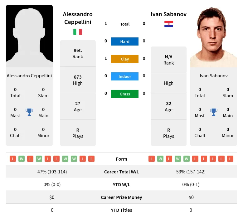 Ceppellini Sabanov H2h Summary Stats 23rd April 2024