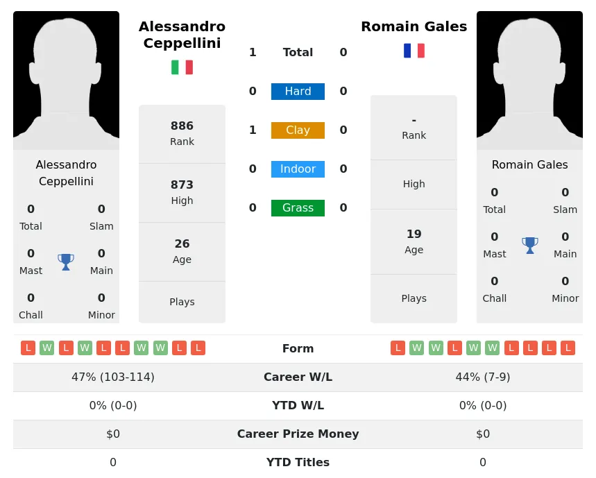 Ceppellini Gales H2h Summary Stats 24th April 2024