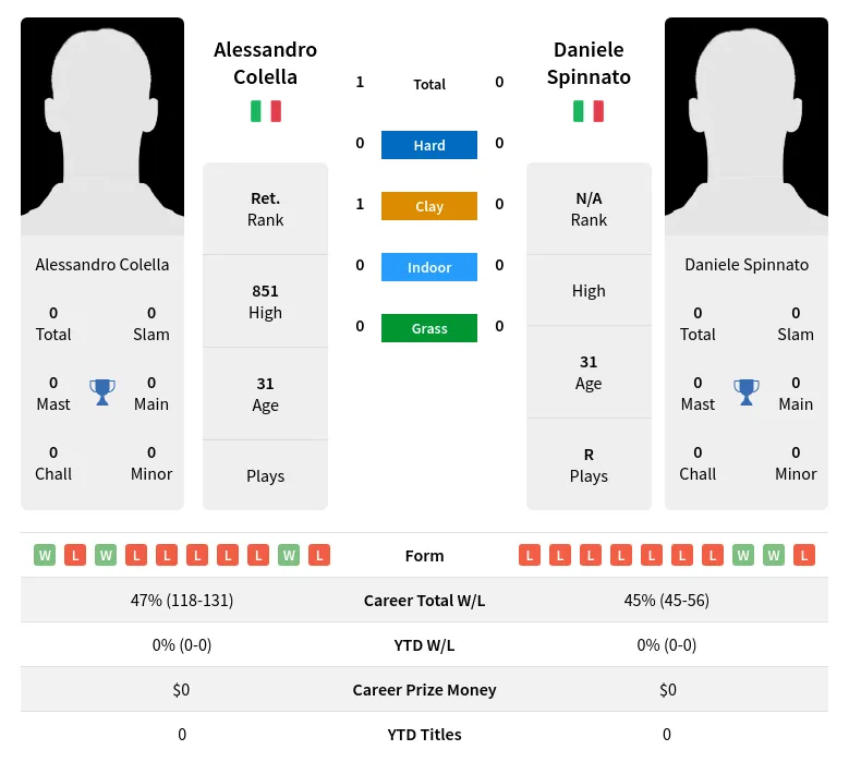 Colella Spinnato H2h Summary Stats 23rd April 2024