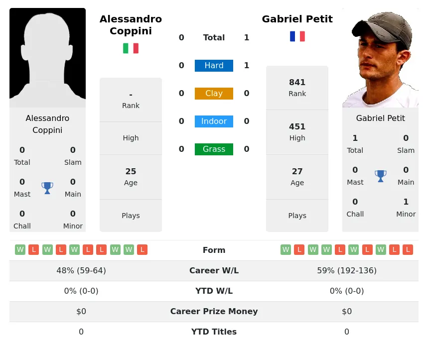 Petit Coppini H2h Summary Stats 28th March 2024