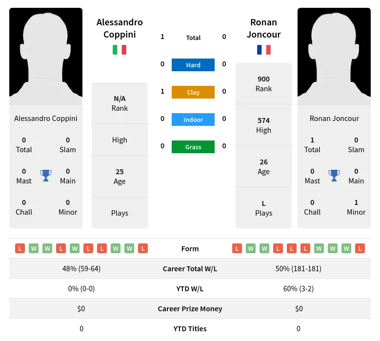 Coppini Joncour H2h Summary Stats 20th April 2024