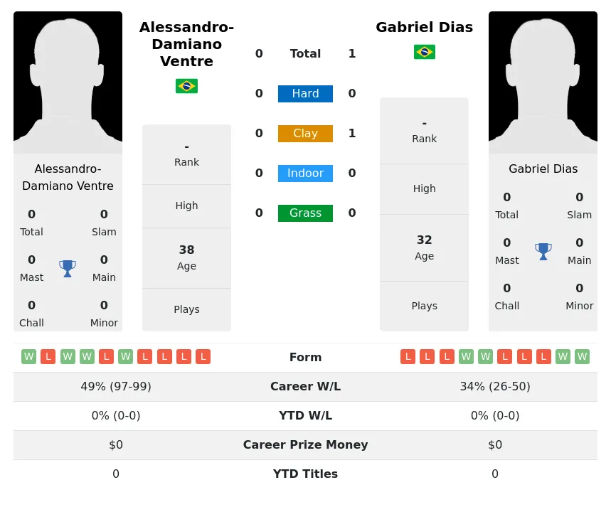 Dias Ventre H2h Summary Stats 19th April 2024