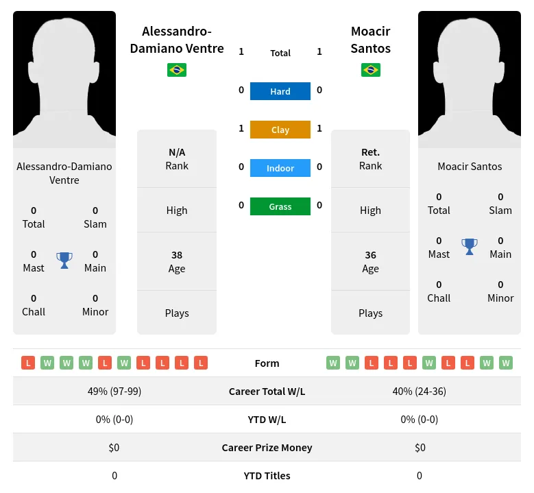 Ventre Santos H2h Summary Stats 24th April 2024