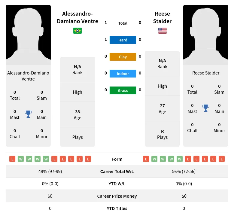 Ventre Stalder H2h Summary Stats 19th April 2024