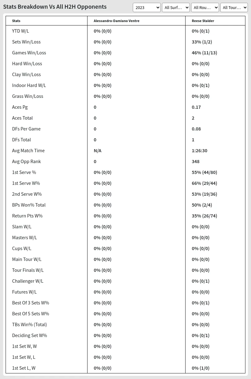 Alessandro-Damiano Ventre Reese Stalder Prediction Stats 