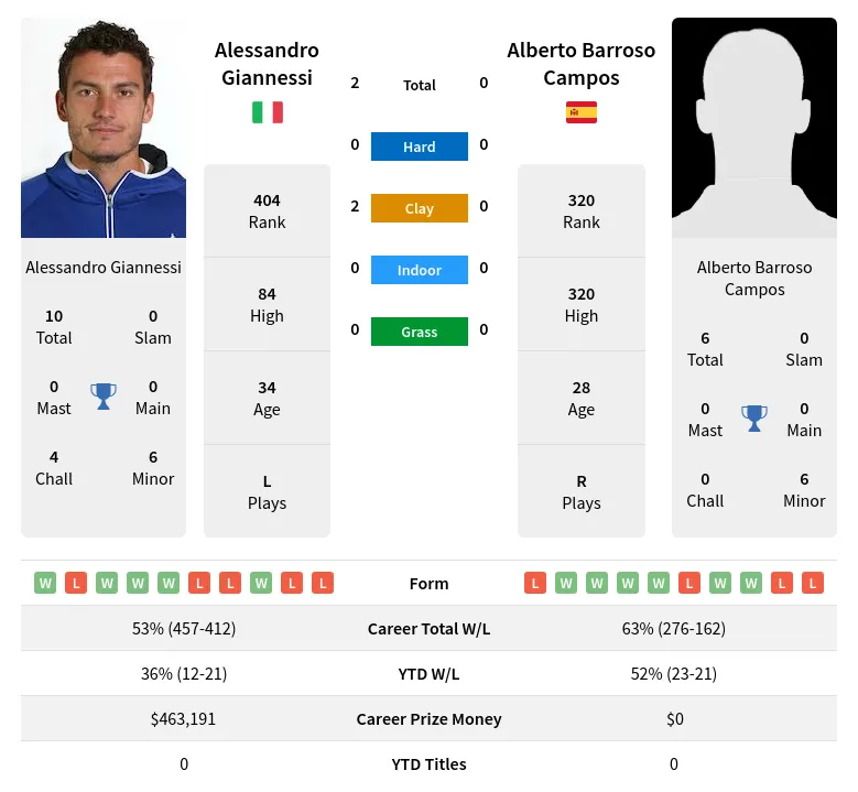 Giannessi Campos H2h Summary Stats 19th April 2024