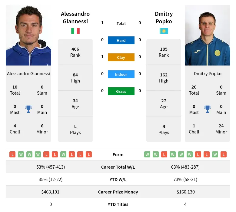 Giannessi Popko H2h Summary Stats 19th April 2024