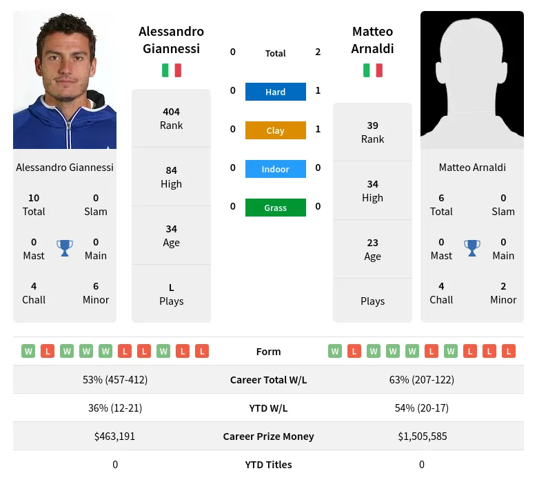 Giannessi Arnaldi H2h Summary Stats 23rd April 2024