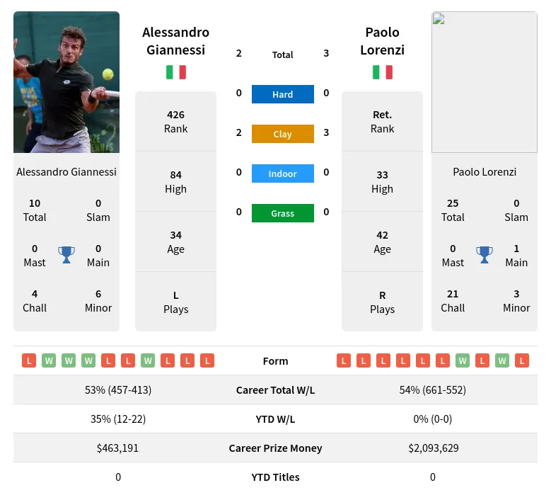 Giannessi Lorenzi H2h Summary Stats 19th April 2024