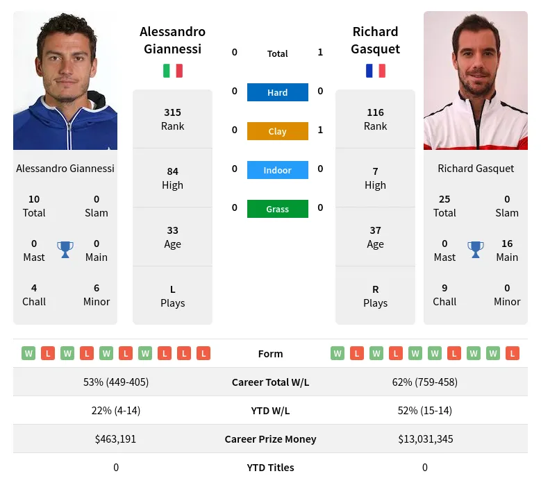 Gasquet Giannessi H2h Summary Stats 20th April 2024