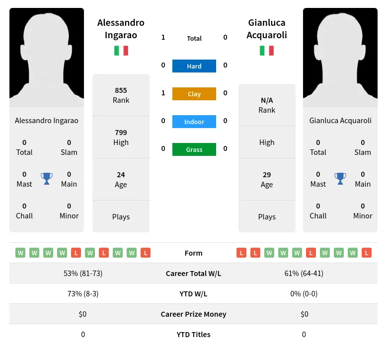 Ingarao Acquaroli H2h Summary Stats 23rd April 2024