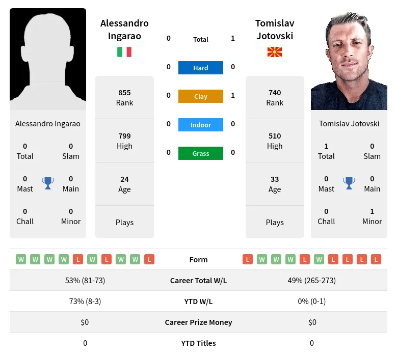 Jotovski Ingarao H2h Summary Stats 20th April 2024