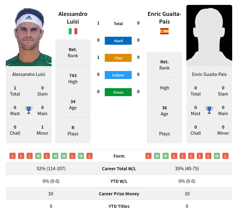 Luisi Guaita-Pais H2h Summary Stats 19th April 2024