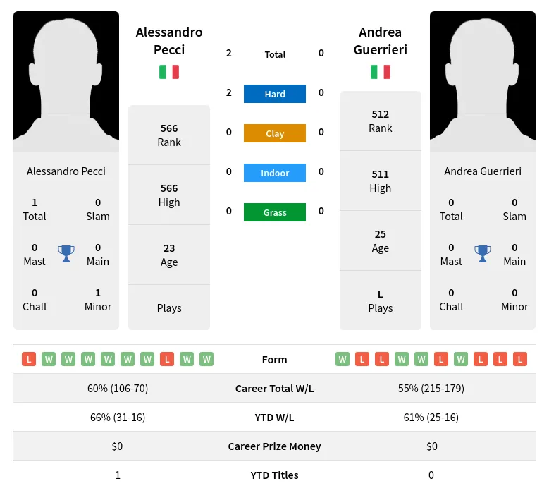 Pecci Guerrieri H2h Summary Stats 24th April 2024