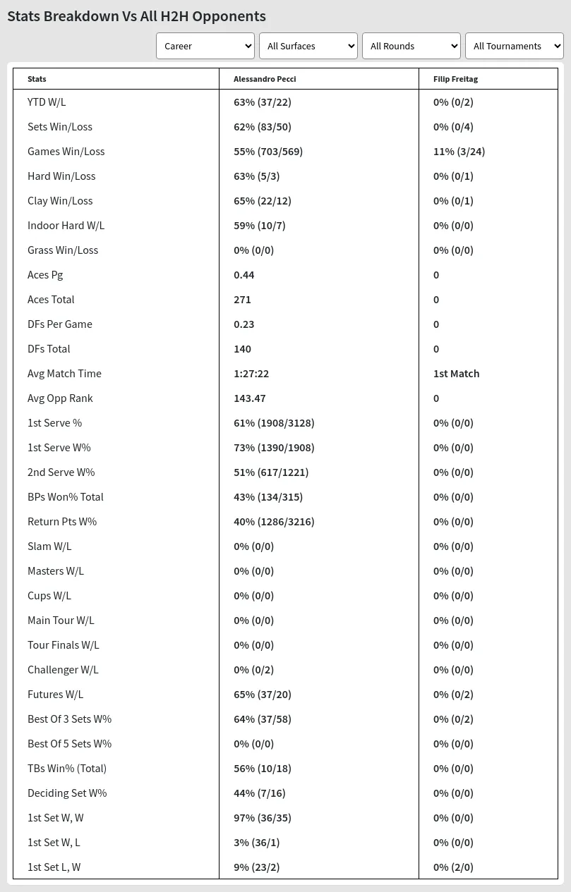 Alessandro Pecci Filip Freitag Prediction Stats 