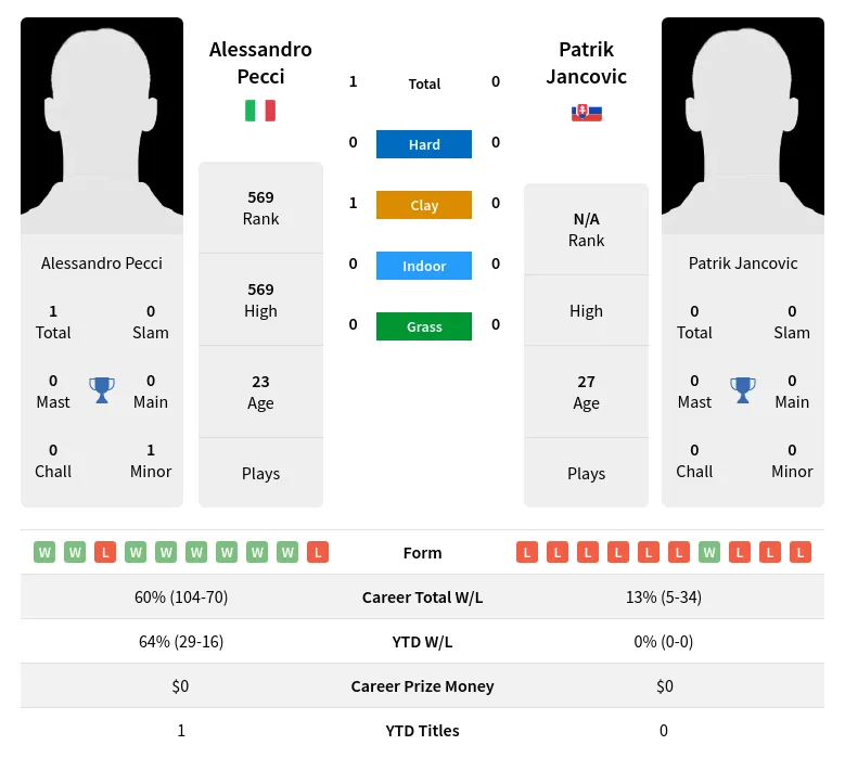 Pecci Jancovic H2h Summary Stats 19th April 2024