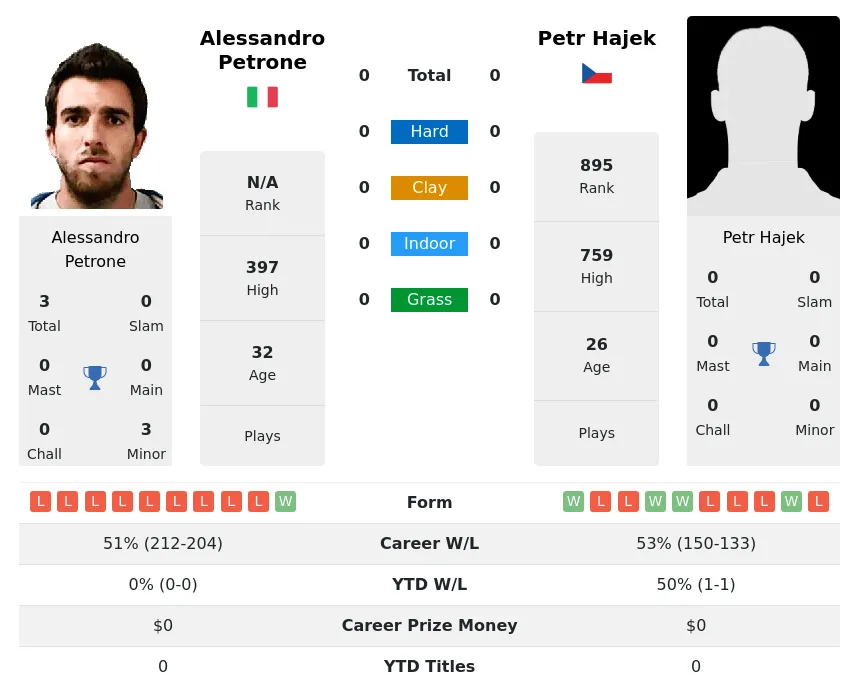 Hajek Petrone H2h Summary Stats 18th April 2024