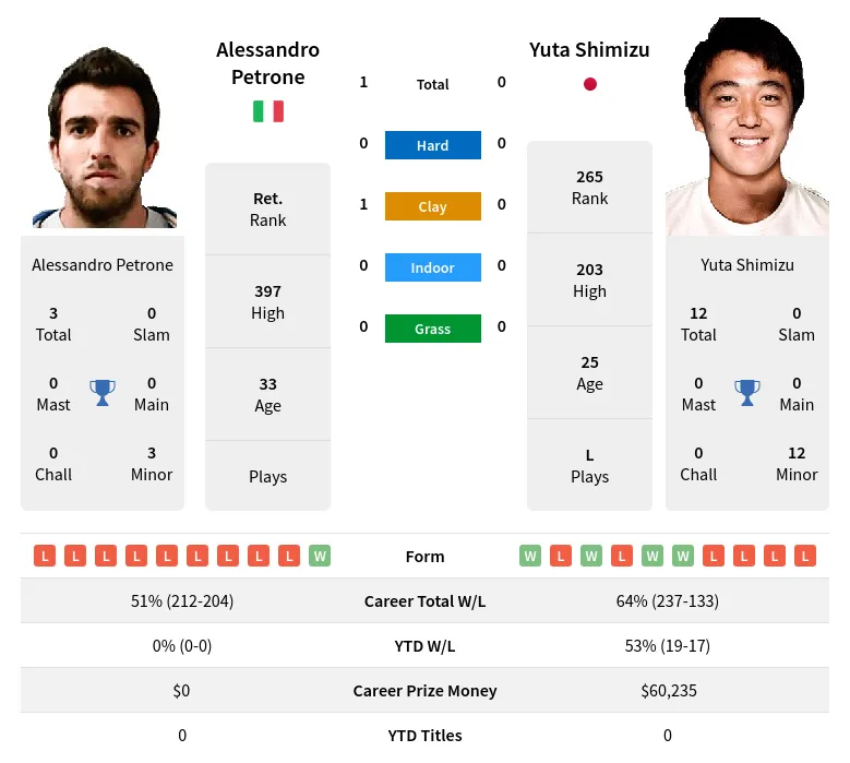 Petrone Shimizu H2h Summary Stats 24th April 2024