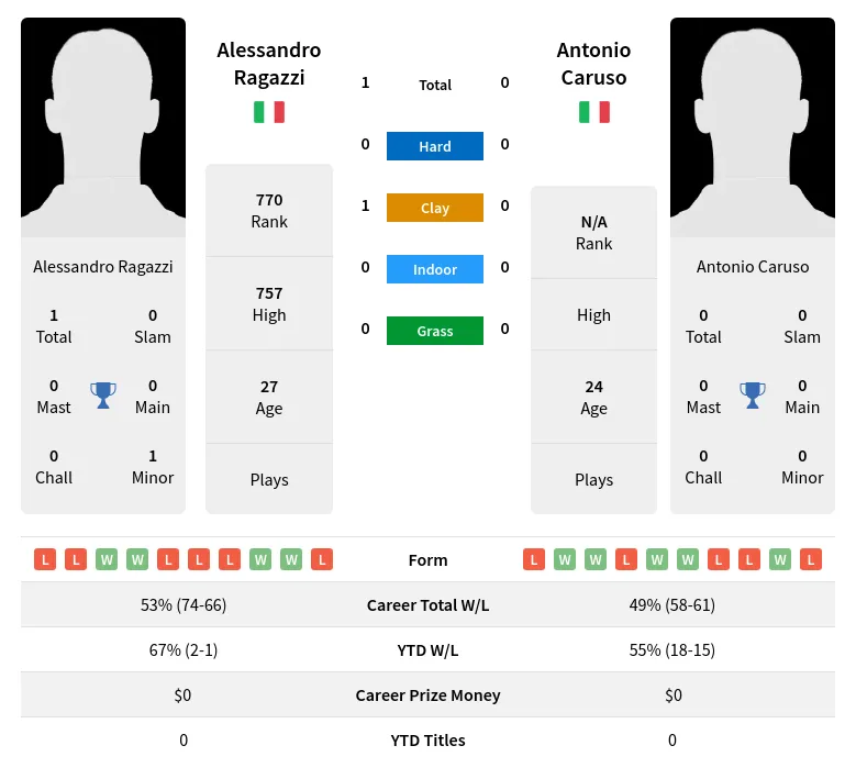 Caruso Ragazzi H2h Summary Stats 19th April 2024