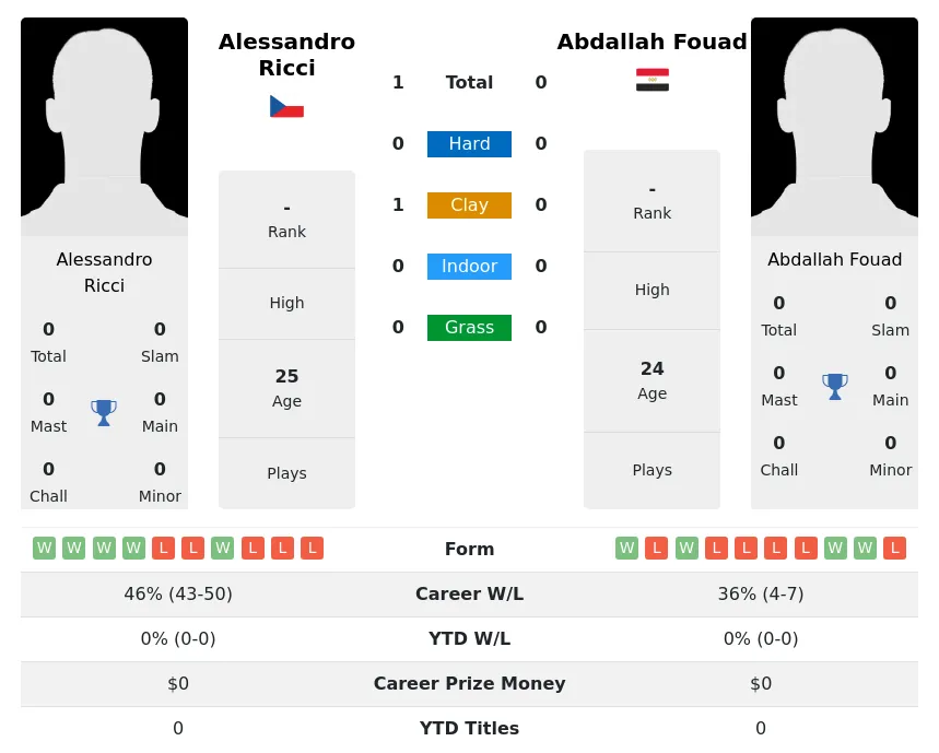 Ricci Fouad H2h Summary Stats 18th April 2024