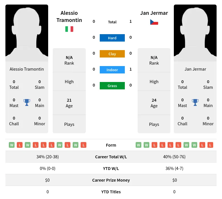 Jermar Tramontin H2h Summary Stats 19th April 2024