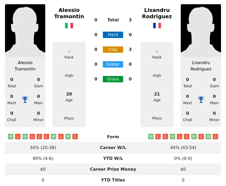 Rodriguez Tramontin H2h Summary Stats 3rd July 2024