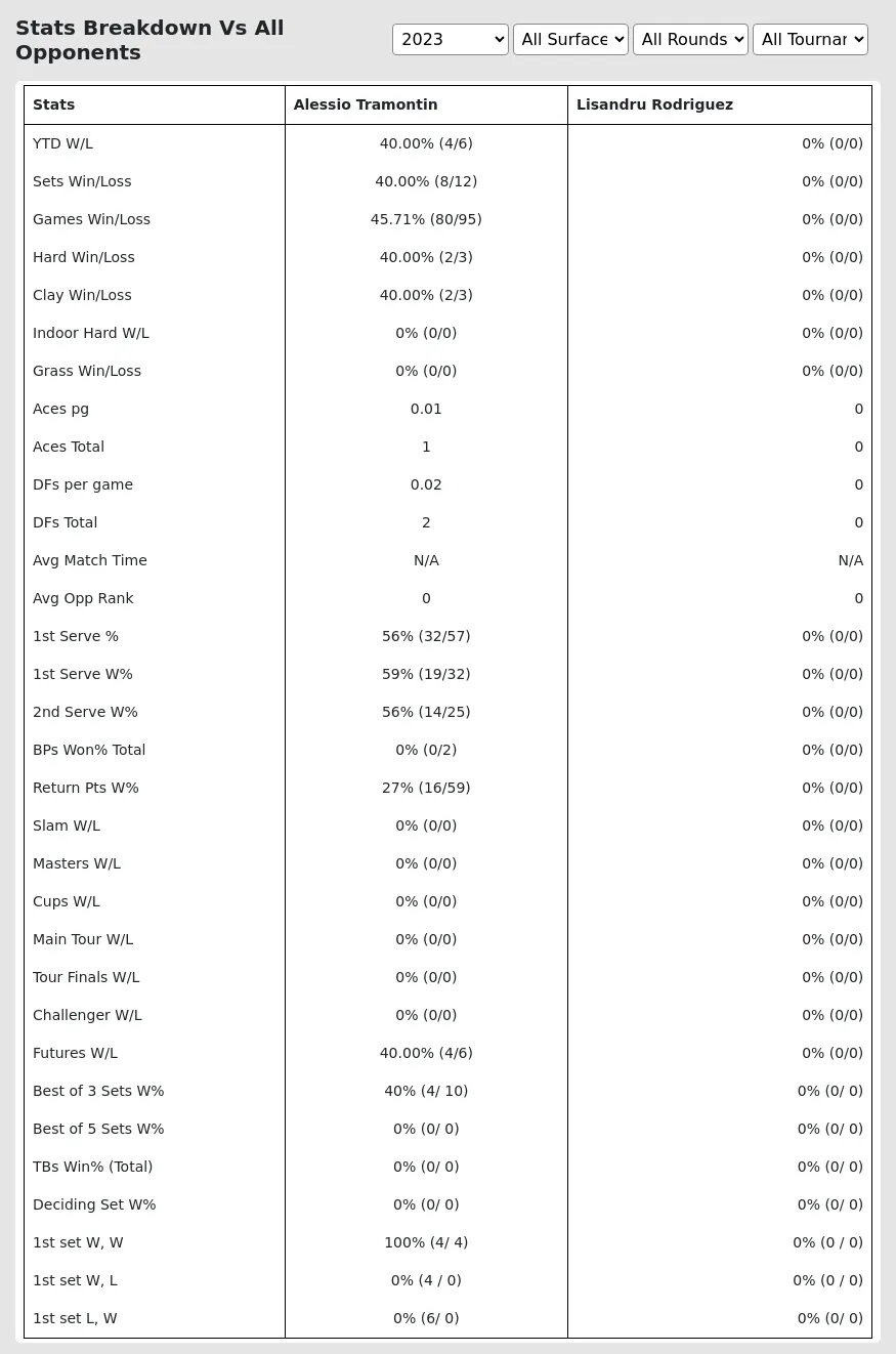 Lisandru Rodriguez Alessio Tramontin Prediction Stats 