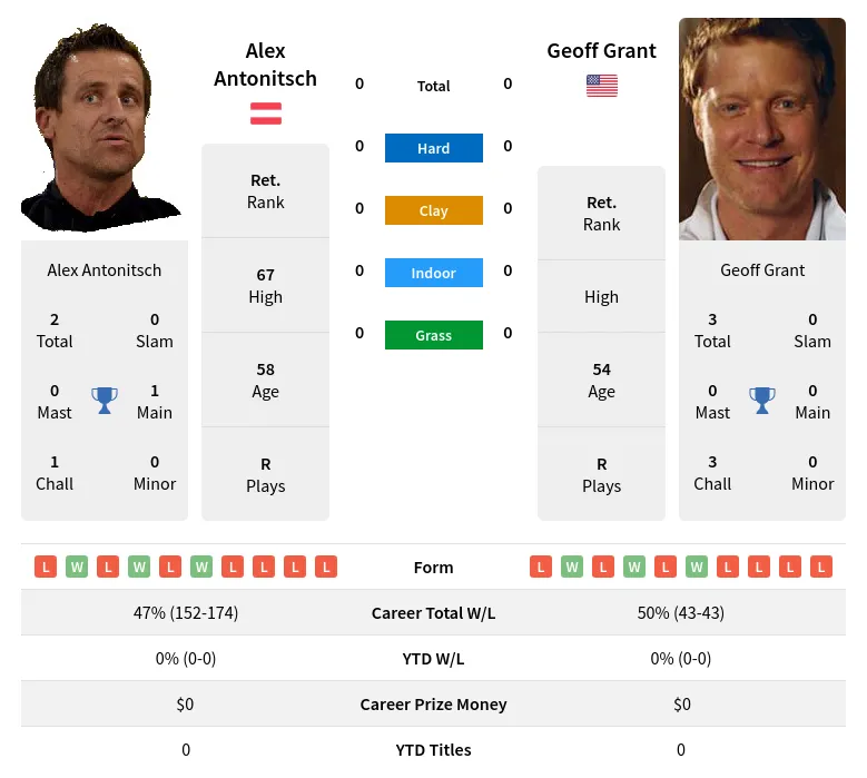 Antonitsch Grant H2h Summary Stats 16th April 2024