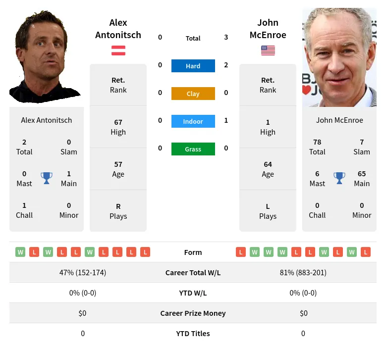McEnroe Antonitsch H2h Summary Stats 29th March 2024