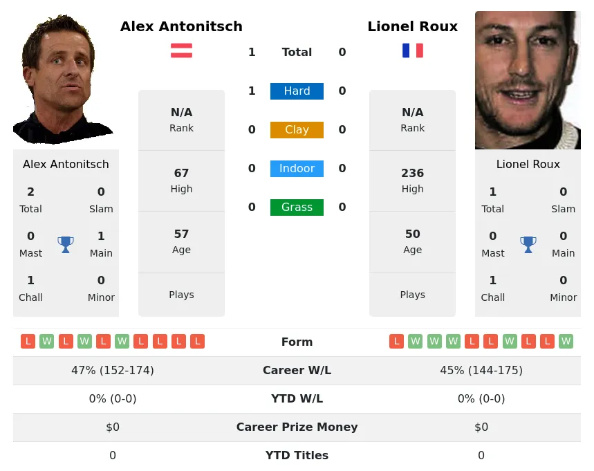 Antonitsch Roux H2h Summary Stats 26th June 2024