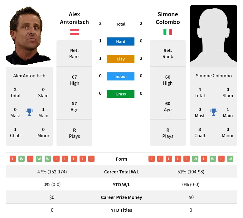 Antonitsch Colombo H2h Summary Stats 21st June 2024