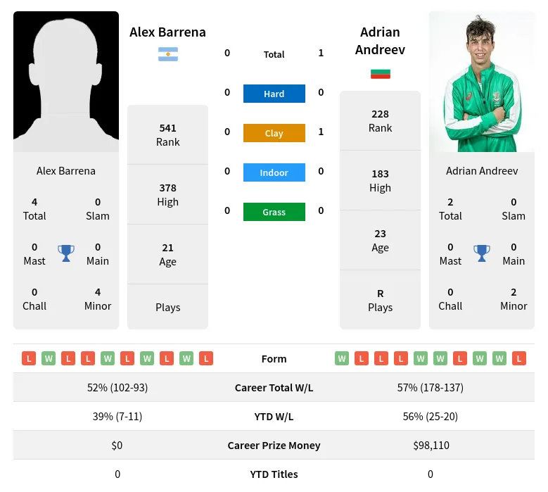 Andreev Barrena H2h Summary Stats 28th March 2024