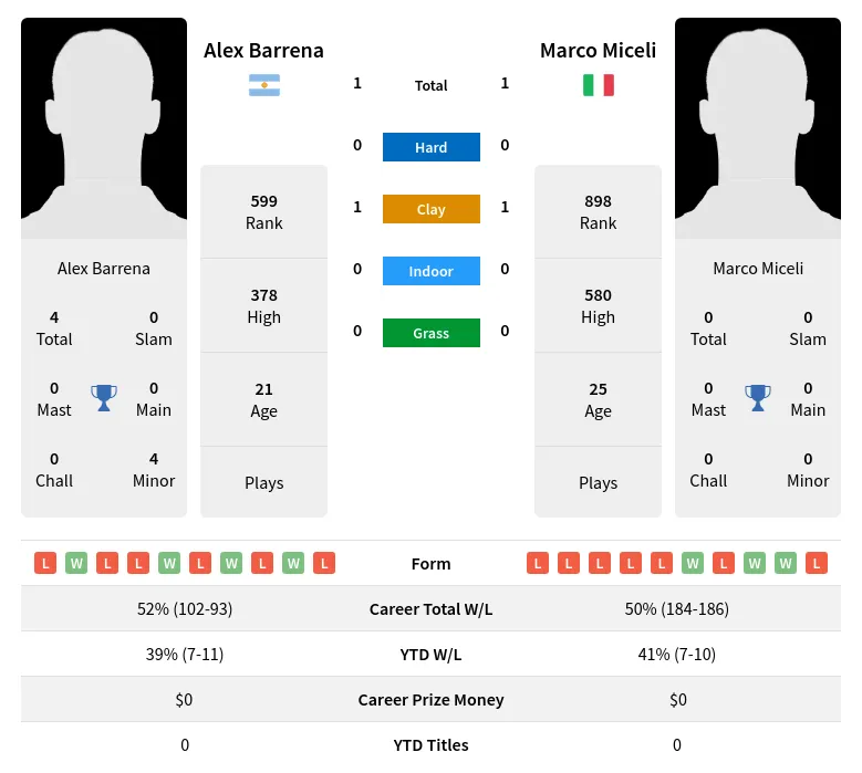 Miceli Barrena H2h Summary Stats 19th April 2024