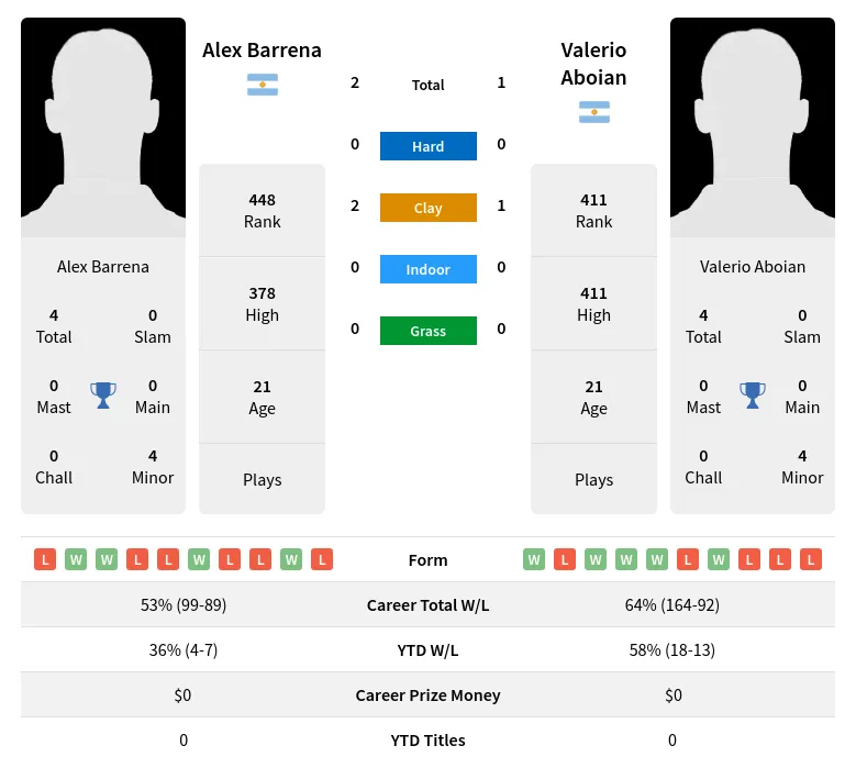 Barrena Aboian H2h Summary Stats 18th April 2024