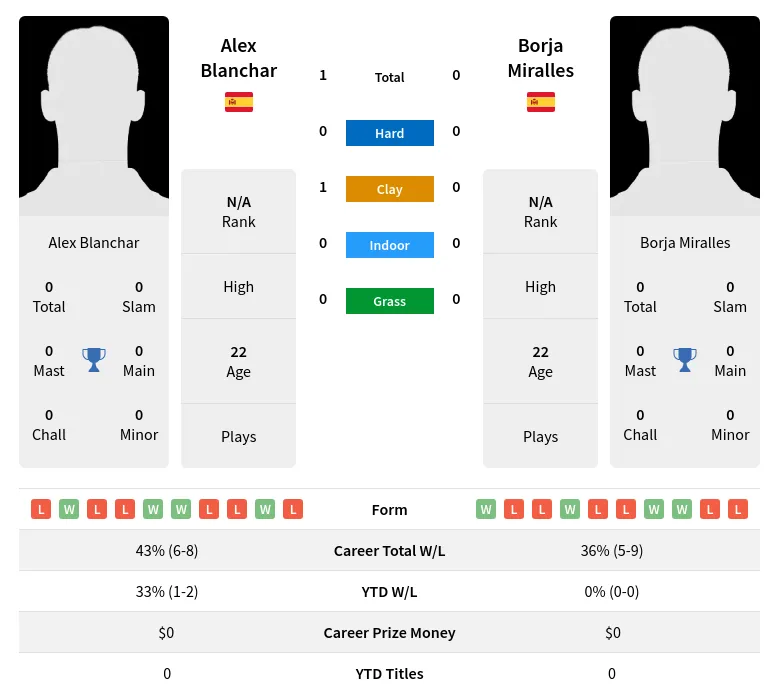 Blanchar Miralles H2h Summary Stats 24th April 2024