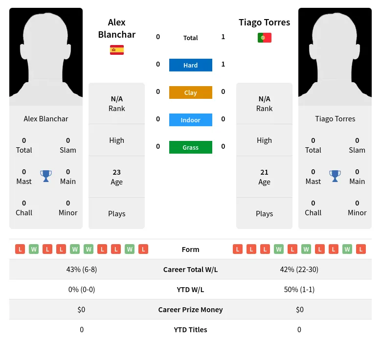 Torres Blanchar H2h Summary Stats 30th June 2024