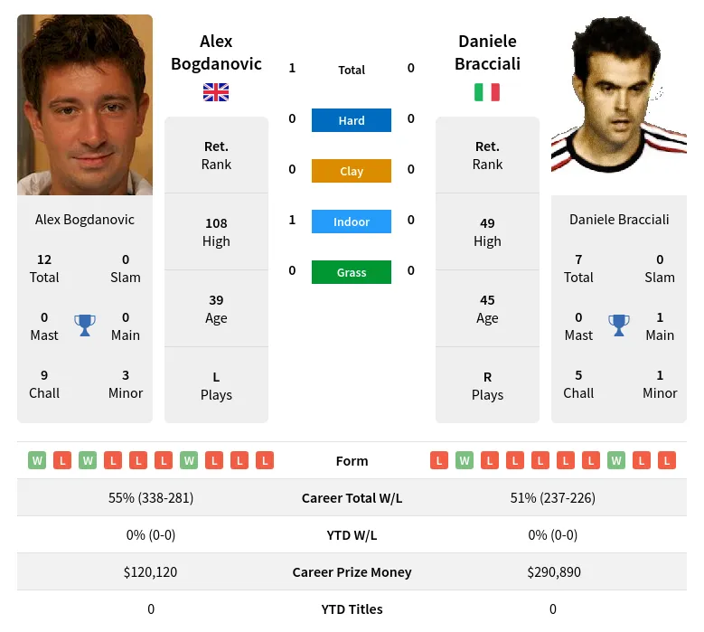 Bogdanovic Bracciali H2h Summary Stats 18th April 2024