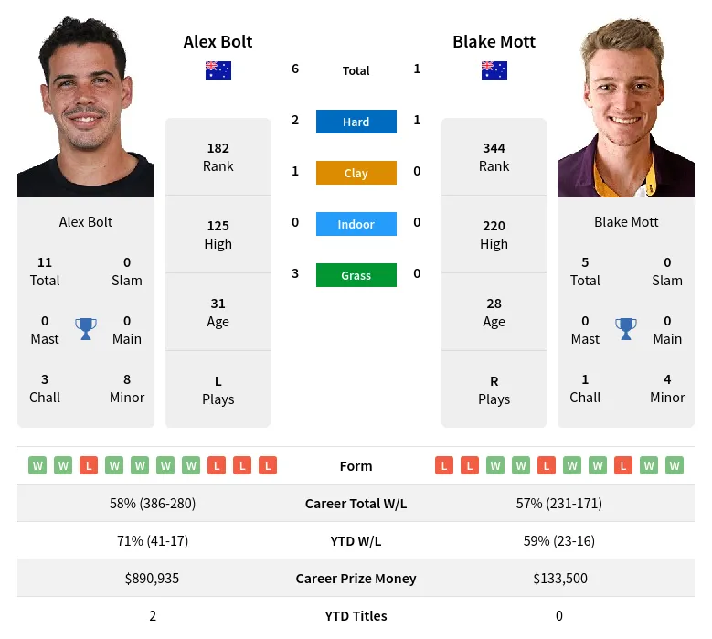 Bolt Mott H2h Summary Stats 24th May 2024