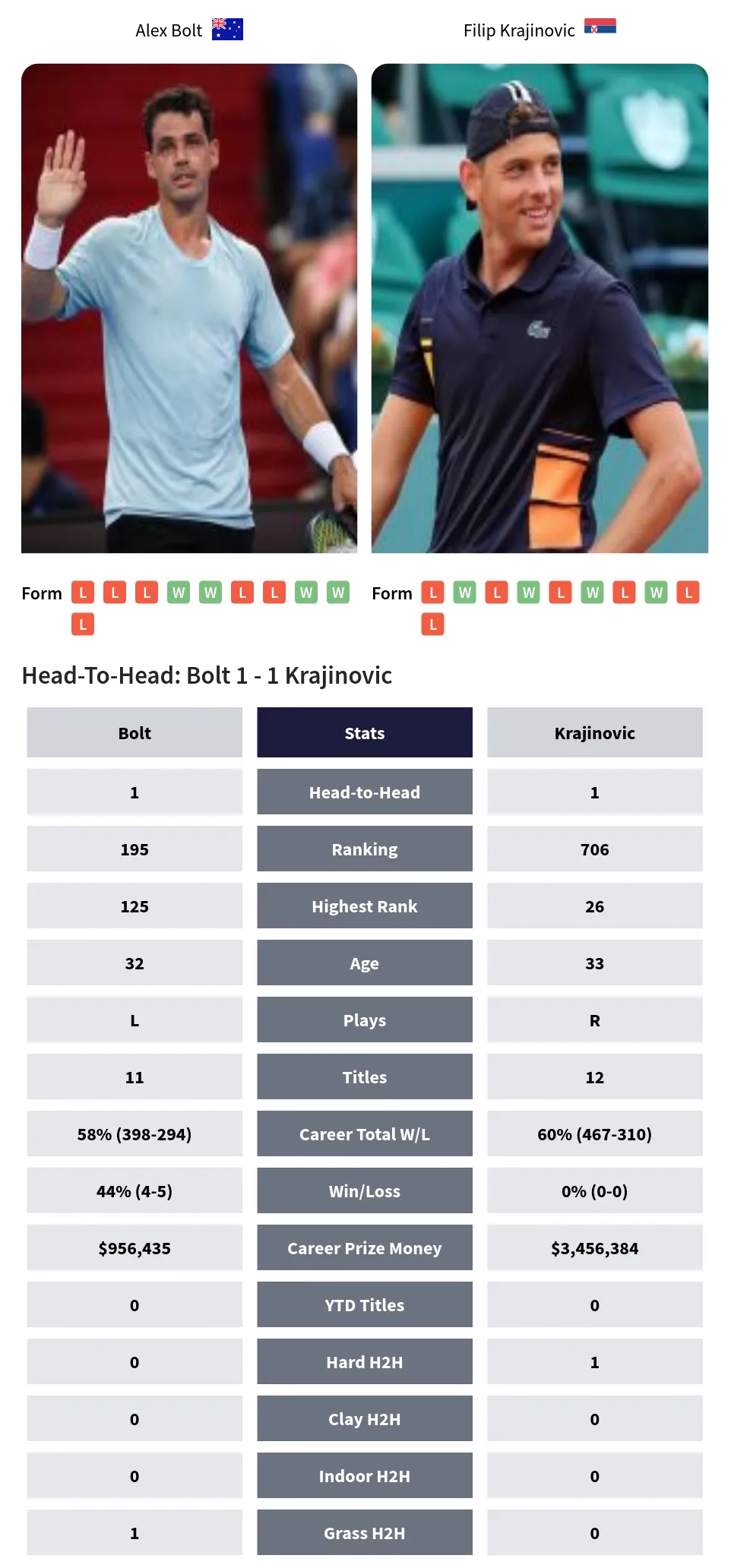 Vienna 2021: Frances Tiafoe vs Dusan Lajovic preview, head-to-head &  prediction