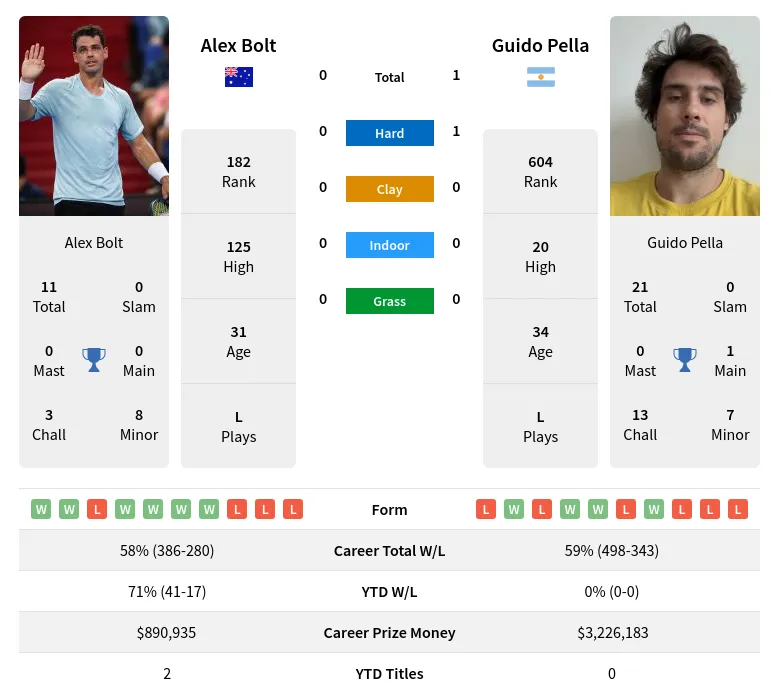 Pella Bolt H2h Summary Stats 23rd April 2024