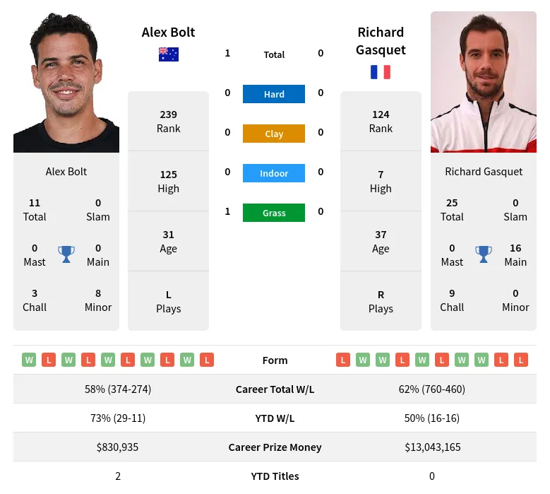 Gasquet Bolt H2h Summary Stats 1st May 2024