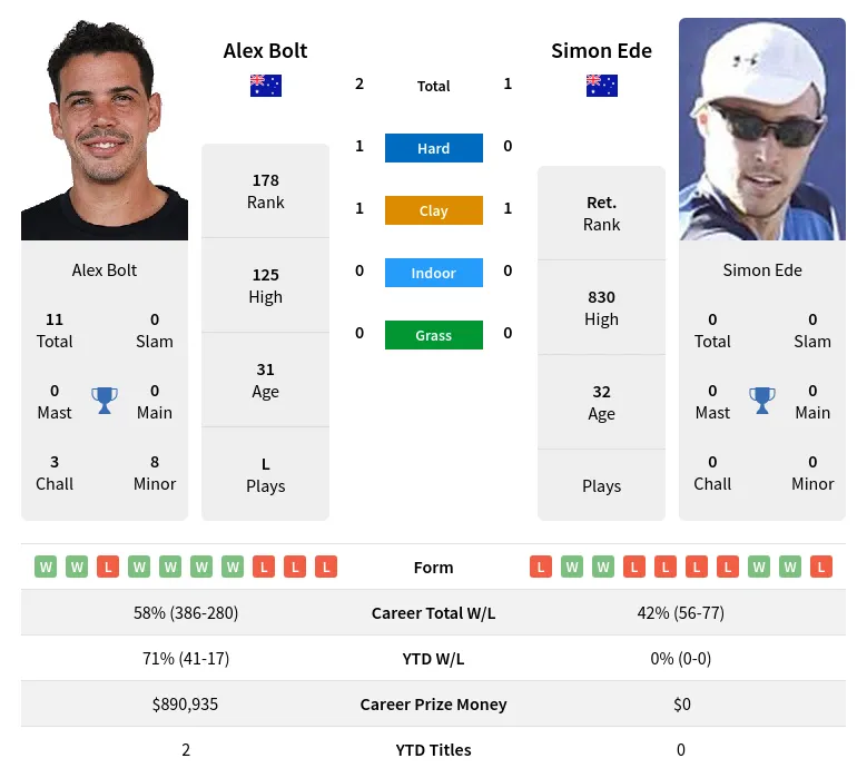 Ede Bolt H2h Summary Stats 19th April 2024