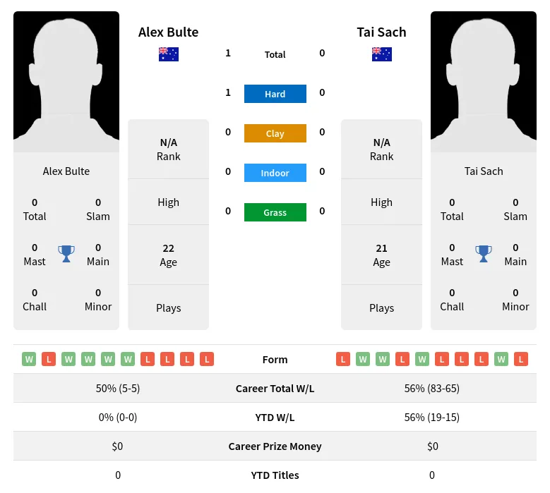 Bulte Sach H2h Summary Stats 19th April 2024